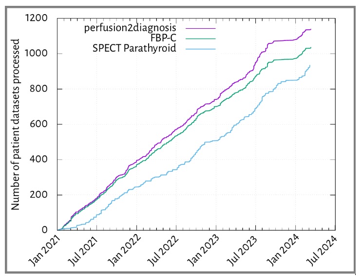 A graph showing the number of patient datasets processed from January 2021 to early 2024.