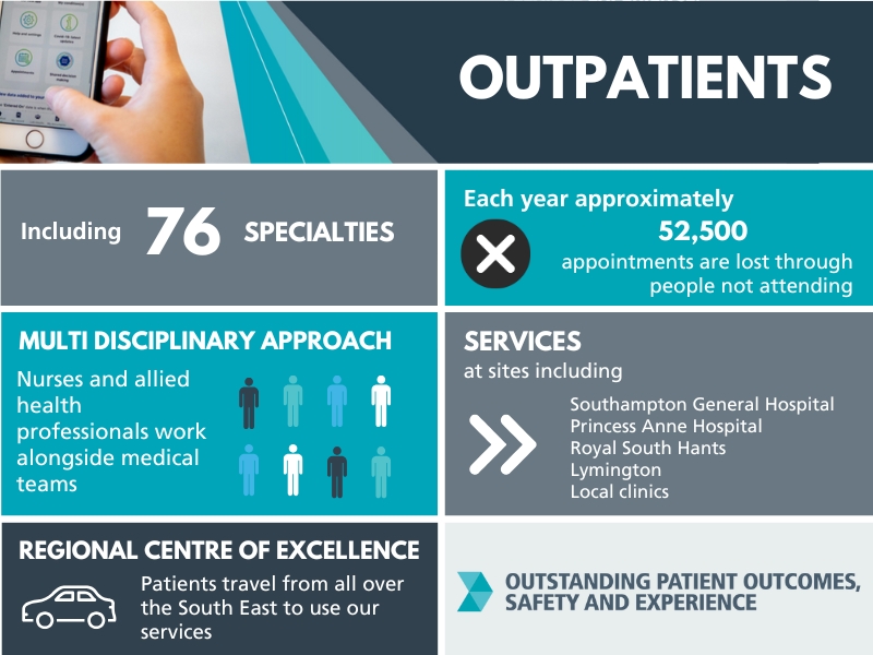 Infographic highlighting various statistics about the outpatients department.